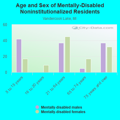 Age and Sex of Mentally-Disabled Noninstitutionalized Residents