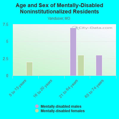 Age and Sex of Mentally-Disabled Noninstitutionalized Residents