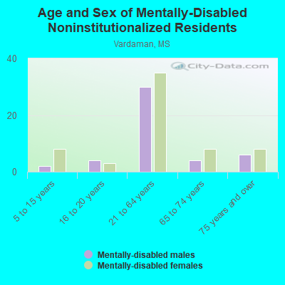 Age and Sex of Mentally-Disabled Noninstitutionalized Residents