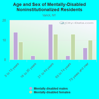 Age and Sex of Mentally-Disabled Noninstitutionalized Residents