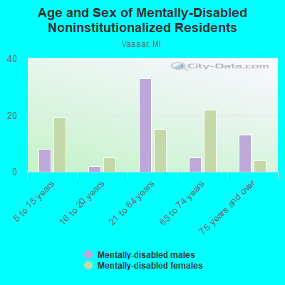 Age and Sex of Mentally-Disabled Noninstitutionalized Residents