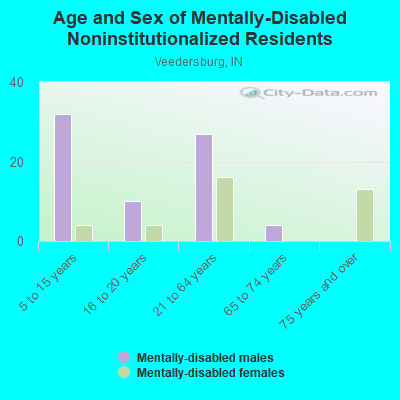 Age and Sex of Mentally-Disabled Noninstitutionalized Residents