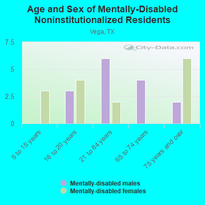 Age and Sex of Mentally-Disabled Noninstitutionalized Residents