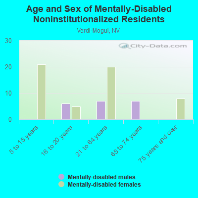 Age and Sex of Mentally-Disabled Noninstitutionalized Residents