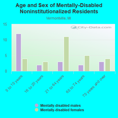 Age and Sex of Mentally-Disabled Noninstitutionalized Residents