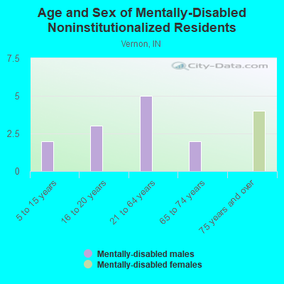 Age and Sex of Mentally-Disabled Noninstitutionalized Residents