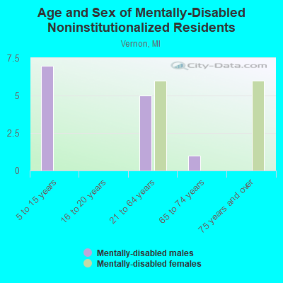 Age and Sex of Mentally-Disabled Noninstitutionalized Residents