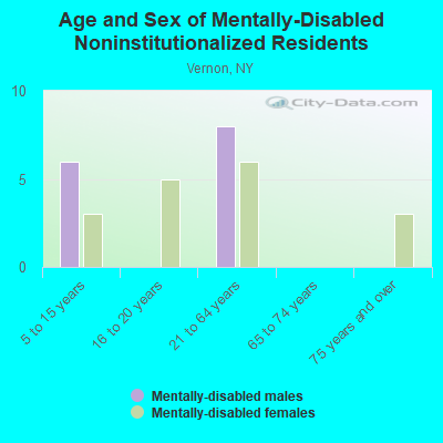 Age and Sex of Mentally-Disabled Noninstitutionalized Residents