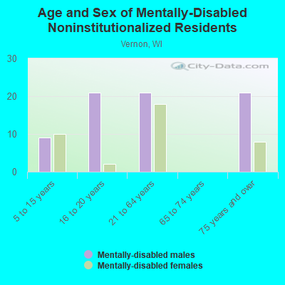 Age and Sex of Mentally-Disabled Noninstitutionalized Residents