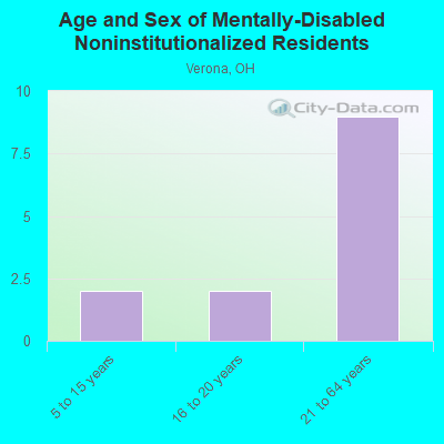 Age and Sex of Mentally-Disabled Noninstitutionalized Residents