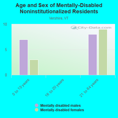 Age and Sex of Mentally-Disabled Noninstitutionalized Residents