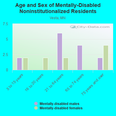 Age and Sex of Mentally-Disabled Noninstitutionalized Residents