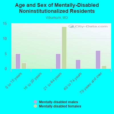 Age and Sex of Mentally-Disabled Noninstitutionalized Residents