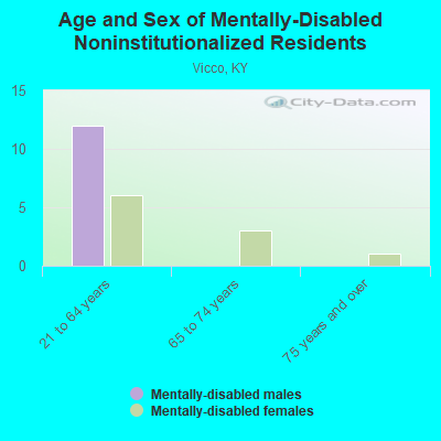 Age and Sex of Mentally-Disabled Noninstitutionalized Residents