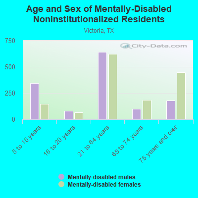 Age and Sex of Mentally-Disabled Noninstitutionalized Residents