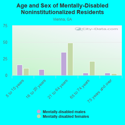 Age and Sex of Mentally-Disabled Noninstitutionalized Residents