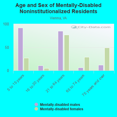 Age and Sex of Mentally-Disabled Noninstitutionalized Residents