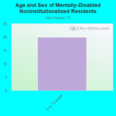 Age and Sex of Mentally-Disabled Noninstitutionalized Residents