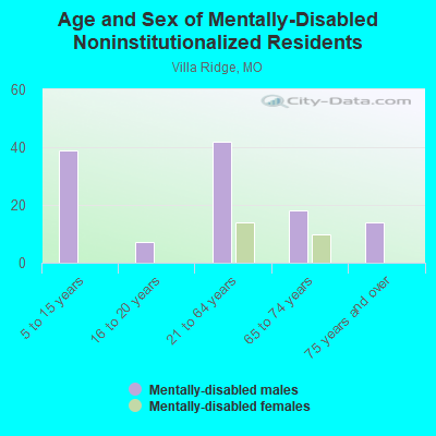 Age and Sex of Mentally-Disabled Noninstitutionalized Residents