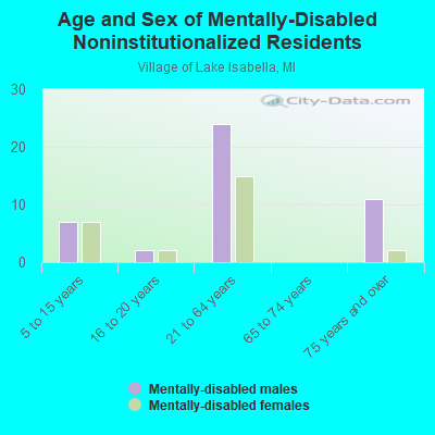 Age and Sex of Mentally-Disabled Noninstitutionalized Residents