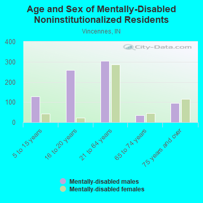 Age and Sex of Mentally-Disabled Noninstitutionalized Residents