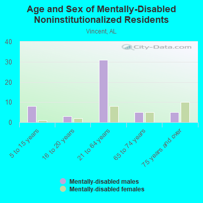 Age and Sex of Mentally-Disabled Noninstitutionalized Residents