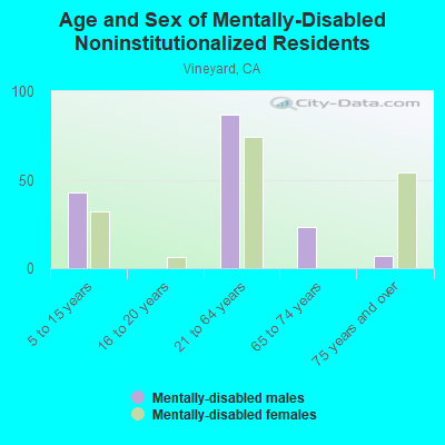 Age and Sex of Mentally-Disabled Noninstitutionalized Residents