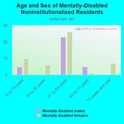 Age and Sex of Mentally-Disabled Noninstitutionalized Residents