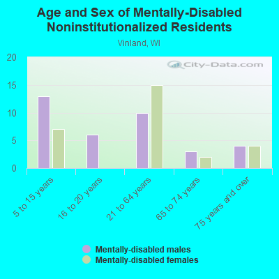 Age and Sex of Mentally-Disabled Noninstitutionalized Residents