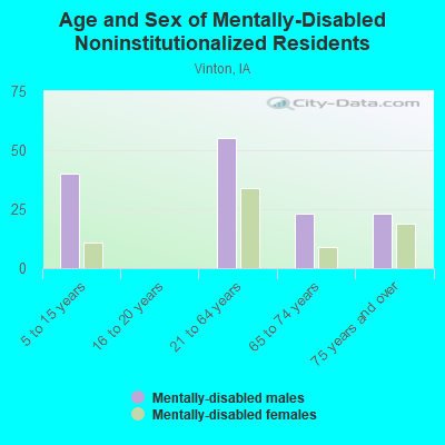 Age and Sex of Mentally-Disabled Noninstitutionalized Residents