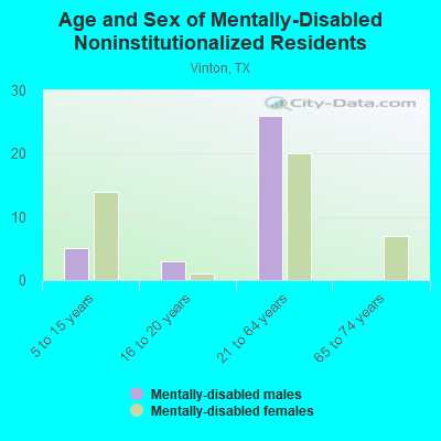 Age and Sex of Mentally-Disabled Noninstitutionalized Residents