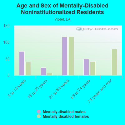 Age and Sex of Mentally-Disabled Noninstitutionalized Residents