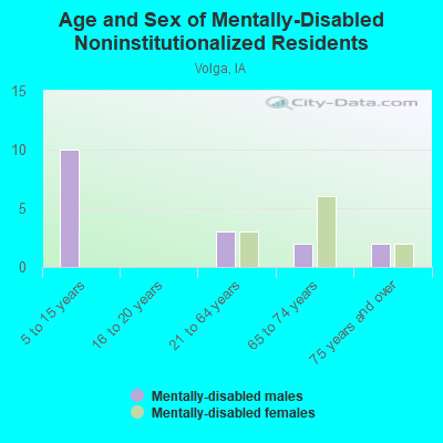 Age and Sex of Mentally-Disabled Noninstitutionalized Residents