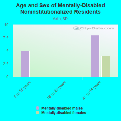 Age and Sex of Mentally-Disabled Noninstitutionalized Residents