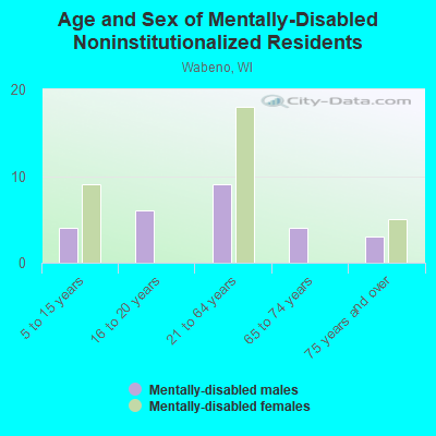 Age and Sex of Mentally-Disabled Noninstitutionalized Residents