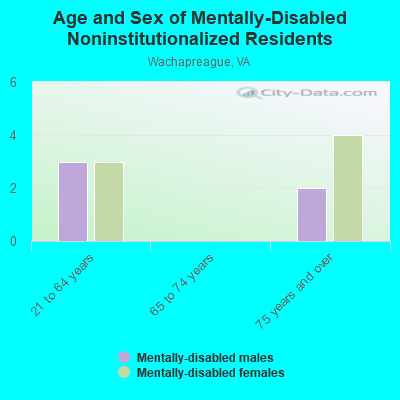 Age and Sex of Mentally-Disabled Noninstitutionalized Residents