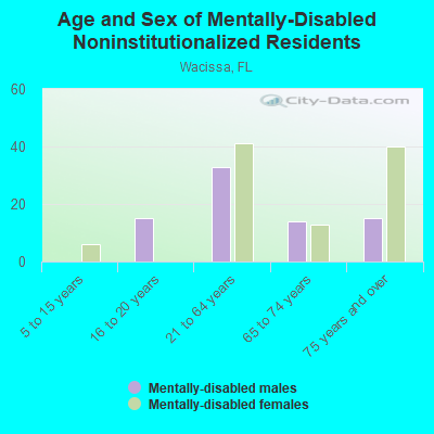 Age and Sex of Mentally-Disabled Noninstitutionalized Residents