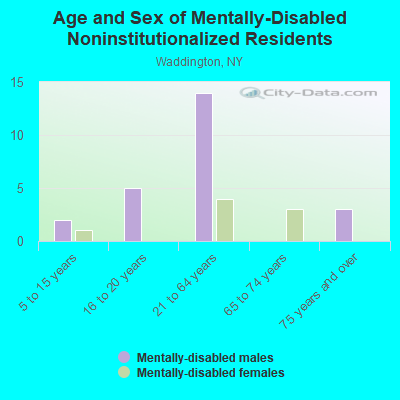 Age and Sex of Mentally-Disabled Noninstitutionalized Residents