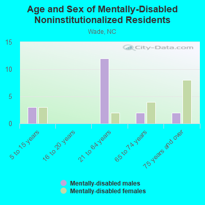 Age and Sex of Mentally-Disabled Noninstitutionalized Residents