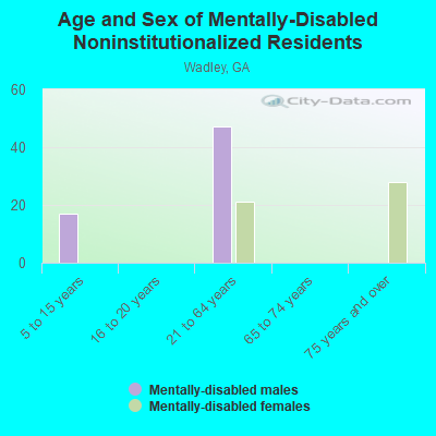 Age and Sex of Mentally-Disabled Noninstitutionalized Residents