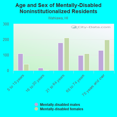 Age and Sex of Mentally-Disabled Noninstitutionalized Residents