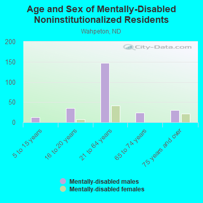 Age and Sex of Mentally-Disabled Noninstitutionalized Residents