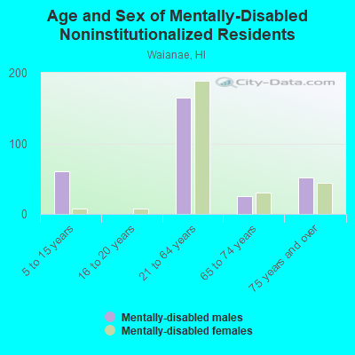 Age and Sex of Mentally-Disabled Noninstitutionalized Residents