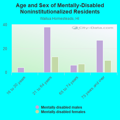 Age and Sex of Mentally-Disabled Noninstitutionalized Residents