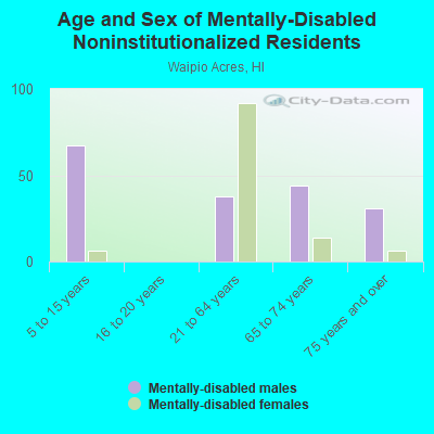 Age and Sex of Mentally-Disabled Noninstitutionalized Residents