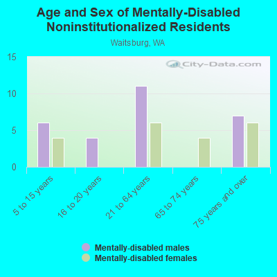 Age and Sex of Mentally-Disabled Noninstitutionalized Residents