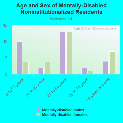 Age and Sex of Mentally-Disabled Noninstitutionalized Residents