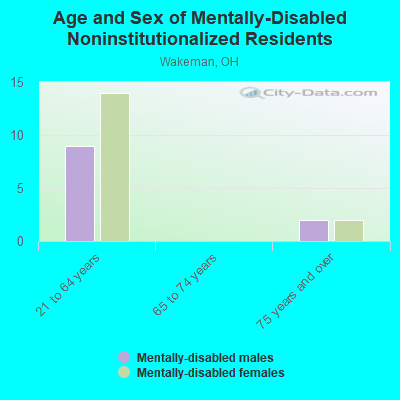 Age and Sex of Mentally-Disabled Noninstitutionalized Residents