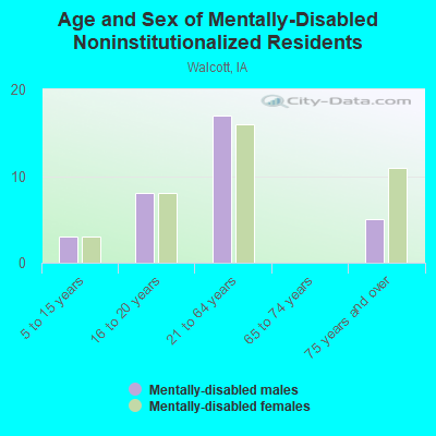 Age and Sex of Mentally-Disabled Noninstitutionalized Residents