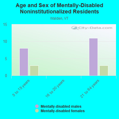 Age and Sex of Mentally-Disabled Noninstitutionalized Residents